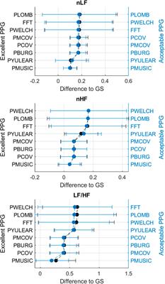 Spectral analysis for pulse rate variability assessment from simulated photoplethysmographic signals